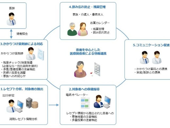 IIJ、日本医事保険教育協会らとICT活用コンソーシアム--医療費の適正化で実証実験